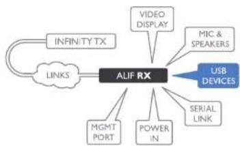Adder ALIF2002T - RX USB devices - 1