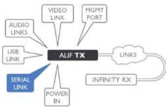 Adder ALIF2002T - TX AUX (serial) port - 1