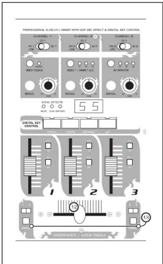 PROFESSIONAL KJ/DJ/VJ MIXER WITH DSP MIC EFFECT & DIGITAL KEY CONTROL CHANNEL 1 CD 1 PH 1 LINE AV 1 CHANNEL 2 CD 2 PH 2 LINE AV 2 CHANNEL 3 CD 3 PH 3 LINE AV 3 VIDEO TOOLLE VOCAL EFFECTS 5 5 MALT CUN PARTNER DIGITAL KEY CONTROL VOCAL DOWN NORMAL LP 1 2 3 12 13 CROSSPADER / VIDEO TOOLLE