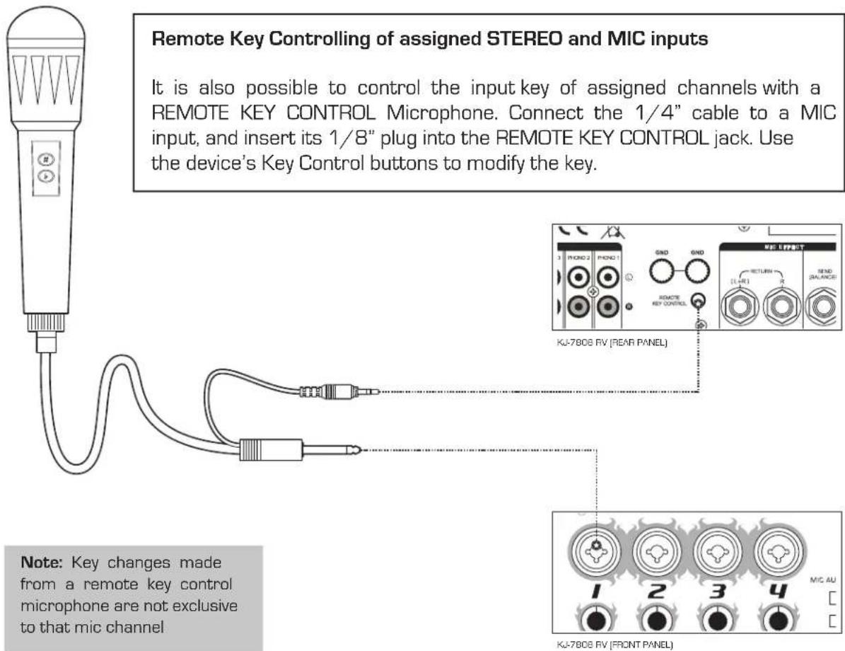 Remote Key Controlling of assigned STEREO and MIC inputs It is also possible to control the input key of assigned channels with a REMOTE KEY CONTROL Microphone. Connect the 1/4" cable to a MIC input, and insert its 1/8" plug into the REMOTE KEY CONTROL jack. Use the device's Key Control buttons to modify the key. Note: Key changes made from a remote key control microphone are not exclusive to that mic channel