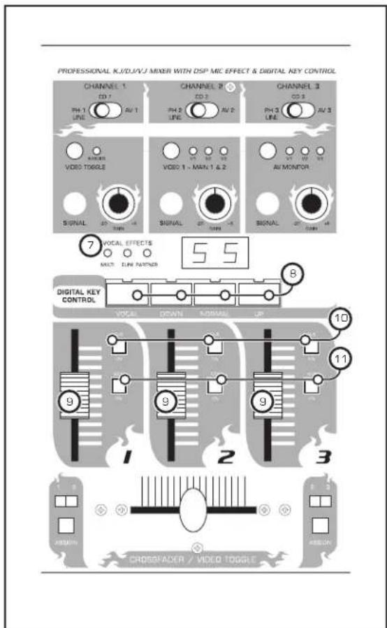 PROFESSIONAL KJ/DJ/VJ MIXER WITH DSP MIC EFFECT & DIGITAL KEY CONTROL CHANNEL 1 CD 7 PH 1 LPE AV 1 CHANNEL 2 CD 3 PH 2 LPE AV 2 CHANNEL 3 CD 5 PH 3 LPE AV 3 VIDEO TOTGLE VIDEO 1 - MAIN 1 & 2 AV MONITOR SIGNAL OFF ON OFF SIGNAL OFF ON OFF VOCAL EFFECTS MULT RUN NATION 5 5 DIGITAL KEY CONTROL VOCAL DOWN NORMAL UP 10 9 9 9 11 1 2 3 CROSSFADER / VIDEO TOTGLE