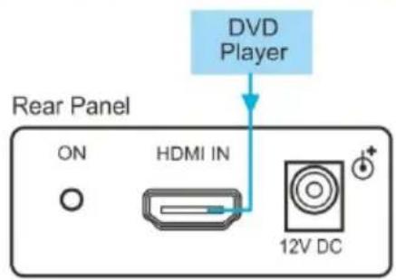 DVD Player Rear Panel ON HDMI IN 12V DC