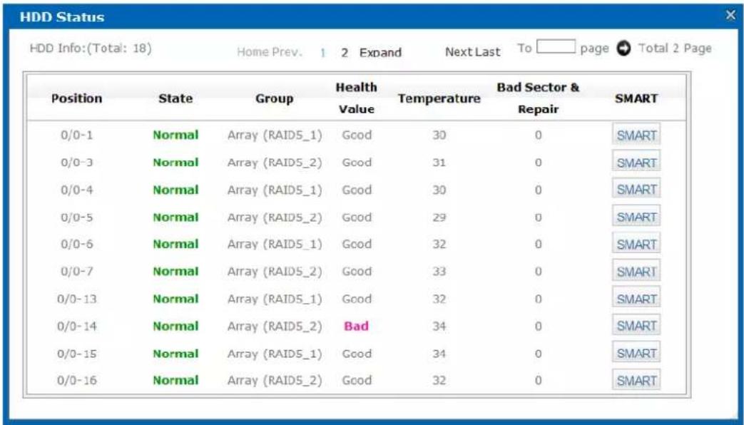 HDD Info:(Total: 18) Home Prev. 1 2 Expand Next Last To Page Total 2 Page Position State Group Health Value Temperature Bad Sector & Repair SMART 0/0-1 Normal Array (RAID5_1) Good 30 0 SMART 0/0-3 Normal Array (RAID5_2) Good 31 0 SMART 0/0-4 Normal Array (RAID5_1) Good 30 0 SMART 0/0-5 Normal Array (RAID5_2) Good 29 0 SMART 0/0-6 Normal Array (RAID5_1) Good 32 0 SMART 0/0-7 Normal Array (RAID5_2) Good 33 0 SMART 0/0-13 Normal Array (RAID5_1) Good 32 0 SMART 0/0-14 Normal Array (RAID5_2) Bad 34 0 SMART 0/0-15 Normal Array (RAID5_1) Good 34 0 SMART 0/0-16 Normal Array (RAID5_2) Good 32 0 SMART