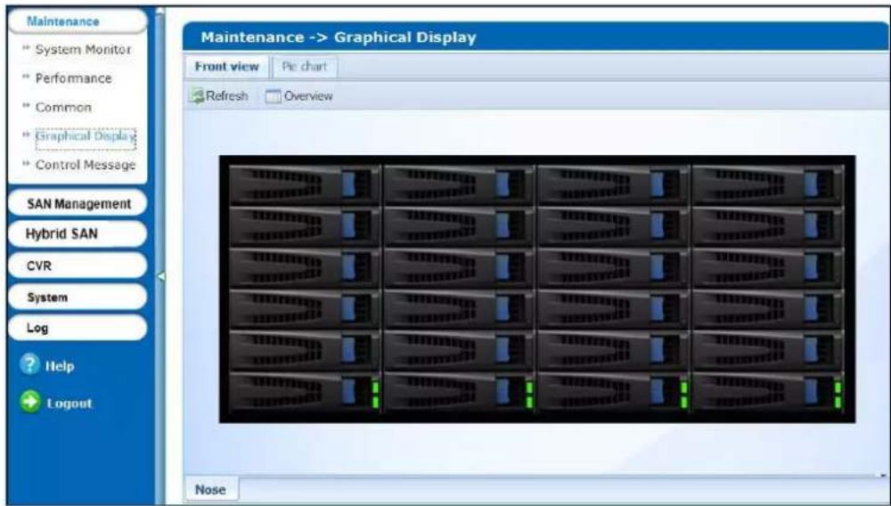 Maintenance System Monitor Performance Common Graphical Display Control Message SAN Management Hybrid SAN CVR System Log Help Logout Maintenance -> Graphical Display Front view Pie chart Refresh Overview Nose