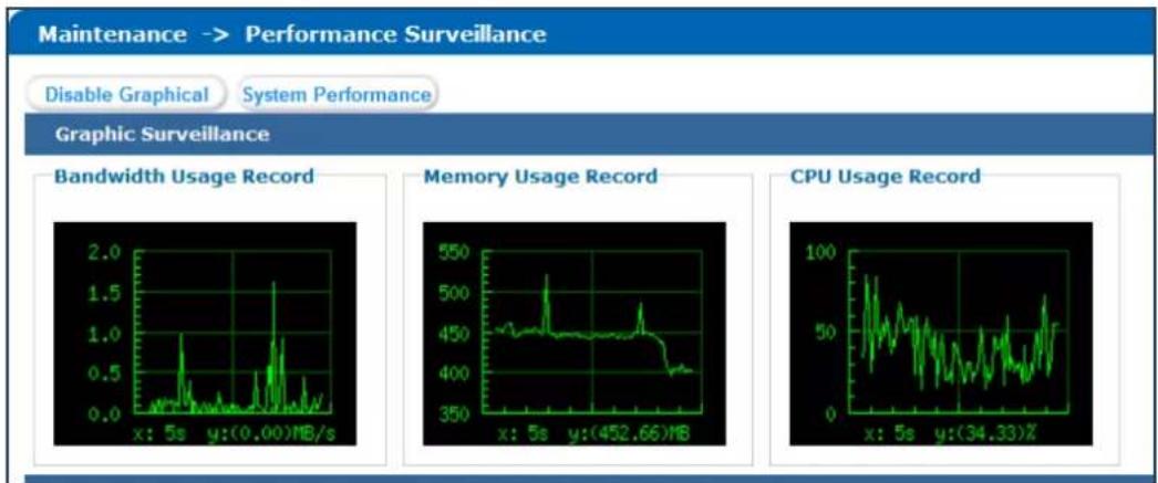 Maintenance -> Performance Surveillance Disable Graphical System Performance Graphic Surveillance Bandwidth Usage Record Memory Usage Record CPU Usage Record