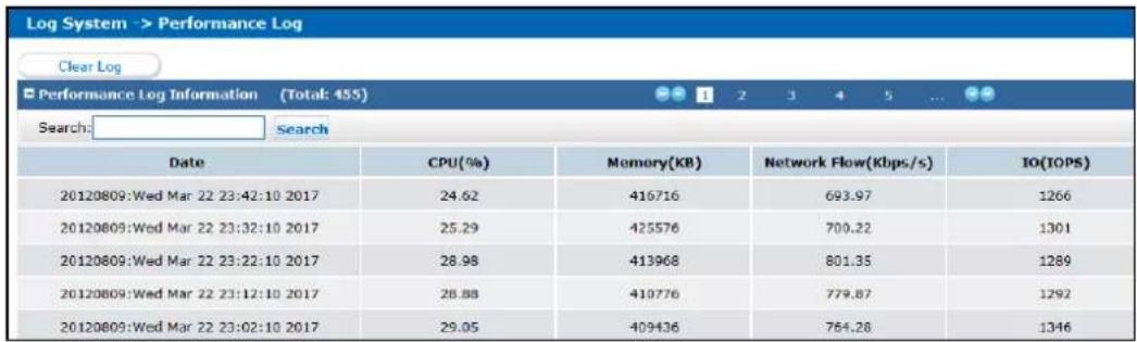 Log System -> Performance Log Clear Log ■ Performance Log Information (Total: 455) Search: Search Date CPU(%) Memory(KB) Network Flow(Kbps/s) IO(IOPS) 20120809:Wed Mar 22 23:42:10 2017 24.62 416716 693.97 1266 20120809:Wed Mar 22 23:32:10 2017 25.29 425576 700.22 1301 20120809:Wed Mar 22 23:22:10 2017 28.98 413968 801.35 1289 20120809:Wed Mar 22 23:12:10 2017 28.88 410776 779.87 1292 20120809:Wed Mar 22 23:02:10 2017 29.05 409436 764.28 1346