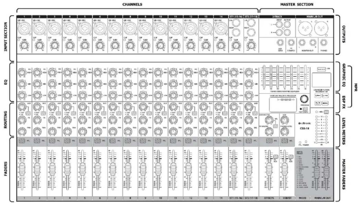 CHANNELS MASTER SECTION 1 2 3 4 5 6 7 8 9 10 11 12 13 14 ST1 (15-16) ST2 (17-18) 2-TRACK MAIN LR OUT INPUT OUTPUT L R L B AUR GAIN F SWITCH MONTH OUT PHONES OUTPUTS EQ Routing FADERS NPR GRAPHIC EQ DSP FX LEVEL METERS MASTER FADERS
