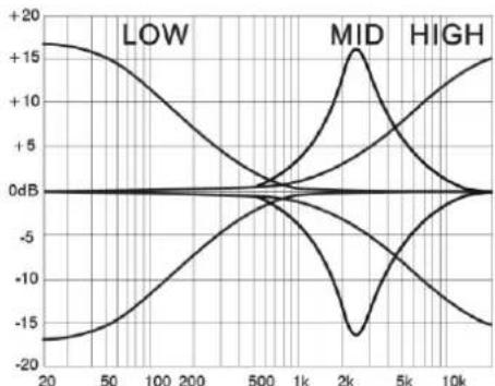 Citronic 170.885UK - EQ Section - 2
