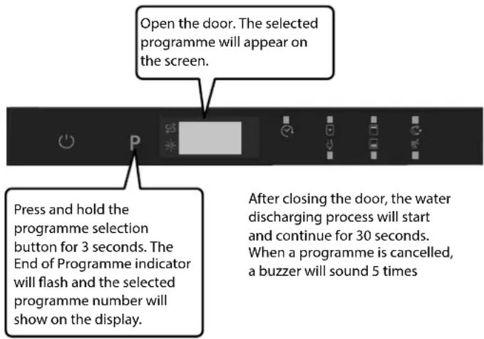 Open the door. The selected programme will appear on the screen. Press and hold the programme selection button for 3 seconds. The End of Programme indicator will flash and the selected programme number will show on the display. After closing the door, the water discharging process will start and continue for 30 seconds. When a programme is cancelled, a buzzer will sound 5 times