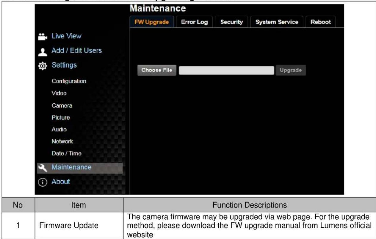 Maintenance FW Upgrade Error Log Security System Service Reboot Live View Add / Edit Users Settings Configuration Video Camera Picture Audio Network Date / Time Maintenance About Choose File Upgrade No Item Function Descriptions 1 Firmware Update The camera firmware may be upgraded via web page. For the upgrade method, please download the FW upgrade manual from Lumens official website
