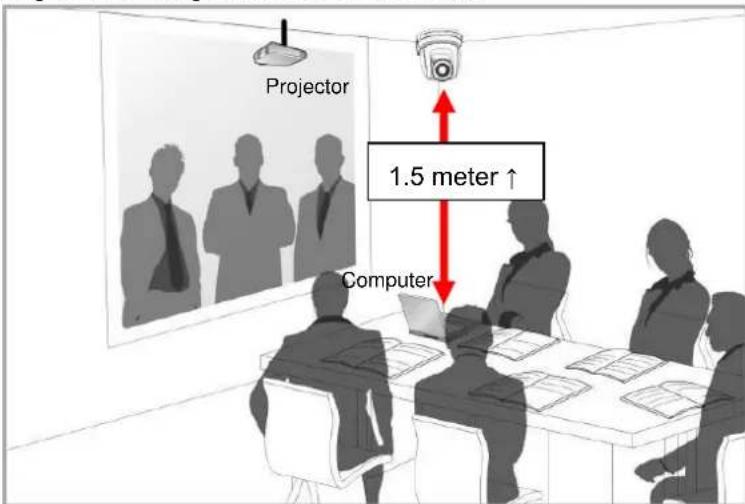 Projector 1.5 meter ↑ Computer