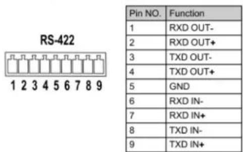 RS-422 1 2 3 4 5 6 7 8 9 Pin NO. Function 1 RXD OUT- 2 RXD OUT+ 3 TXD OUT- 4 TXD OUT+ 5 GND 6 RXD IN- 7 RXD IN+ 8 TXD IN- 9 TXD IN+