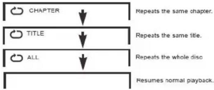 MAJESTIC DVX-262D - How to repeat a title, chapter, or disc - 1