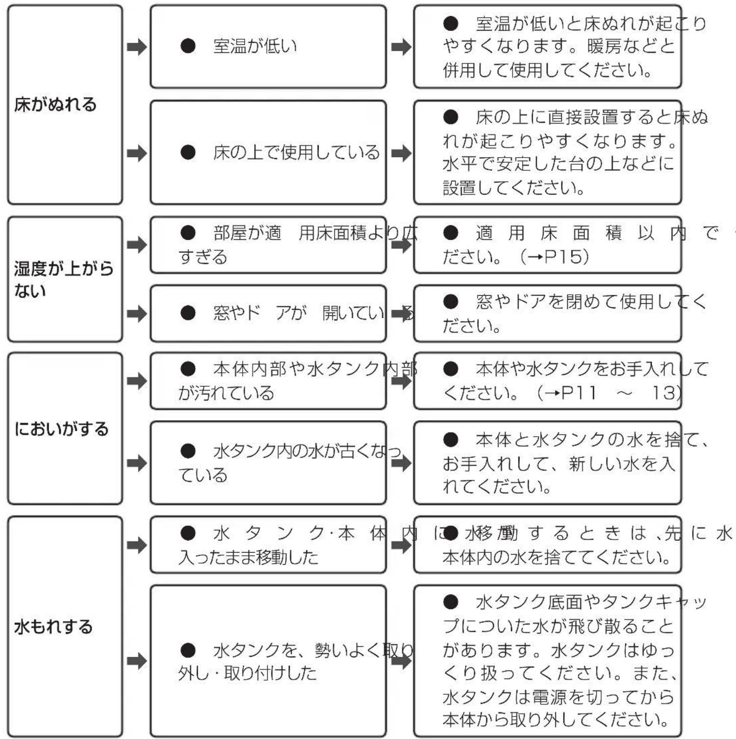 Iris Ohyama UHM-280B - 故障かな?と思ったら つづき - 1