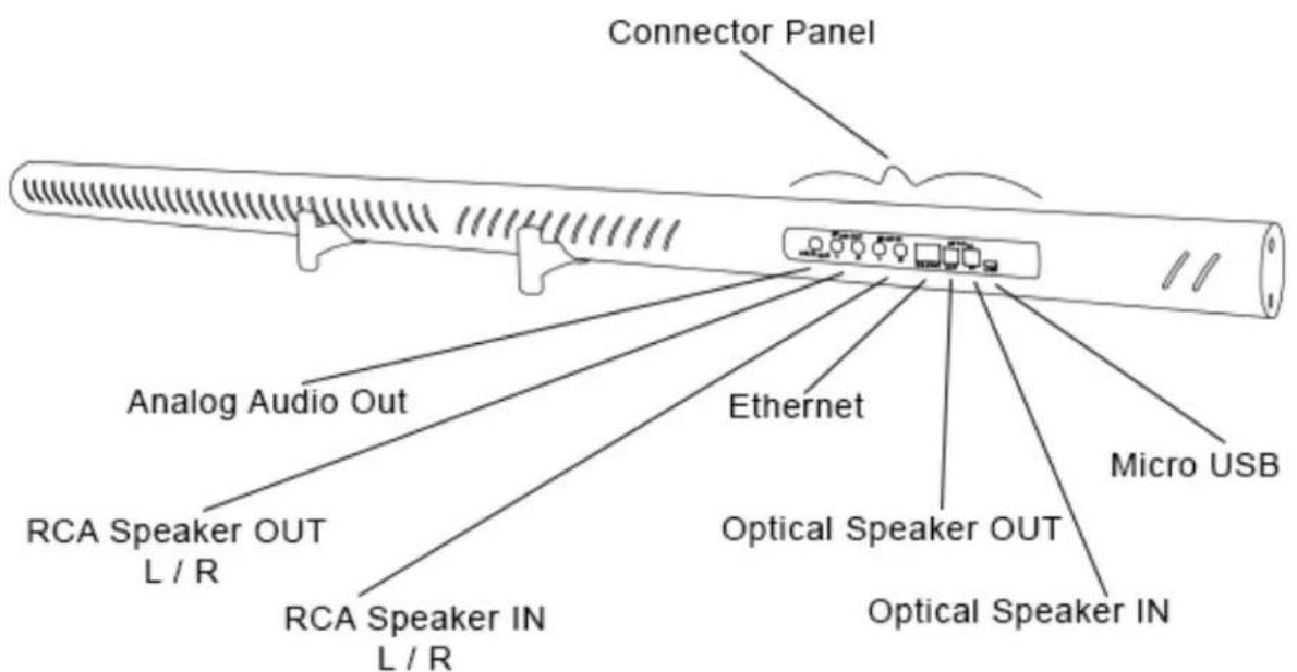 Connector Panel Analog Audio Out RCA Speaker OUT L / R RCA Speaker IN L / R Ethernet Micro USB Optical Speaker OUT Optical Speaker IN