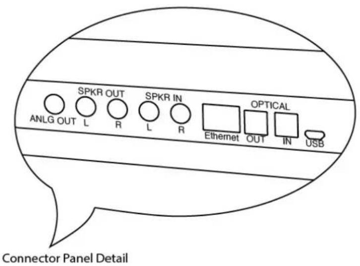 ANLG OUT L SPKR OUT R SPKR IN R Ethernet OPTICAL IN USB Connector Panel Detail