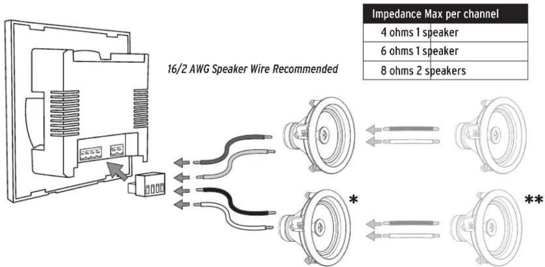 16/2 AWG Speaker Wire Recommended Impedance Max per channel 4 ohms 1 speaker 6 ohms 1 speaker 8 ohms 2 speakers *