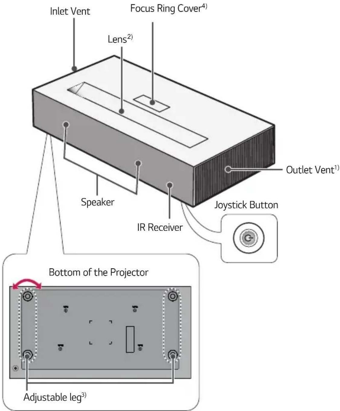 Inlet Vent Lens²) Focus Ring Cover⁴) Speaker IR Receiver Outlet Vent¹) Joystick Button Bottom of the Projector Adjustable leg³)