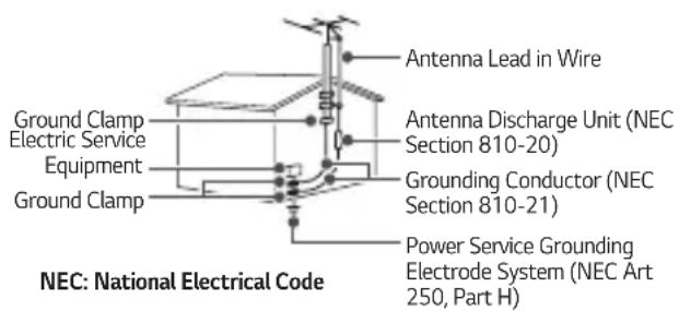Antenna Lead in Wire Ground Clamp Electric Service Equipment Ground Clamp Antenna Discharge Unit (NEC Section 810-20) Grounding Conductor (NEC Section 810-21) Power Service Grounding Electrode System (NEC Art 250, Part H) NEC: National Electrical Code