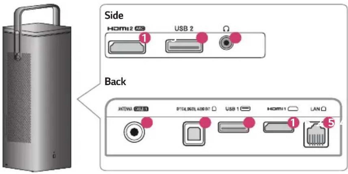 Side HOMI2 USB 1 USB 2 Ω Back ANTENA CELL SWITCH DIGITAL HOSP OUT USB 1 HOMI1 LAN 5