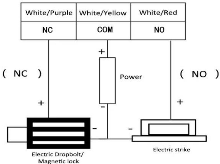 White/Purple White/Yellow White/Red NC COM NO ( NC ) + - Power ( NO ) + - Electric Dropbolt/ Magnetic lock Electric strike