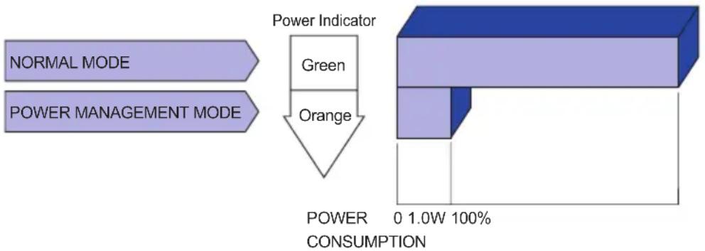 IIYAMA TF4938UHSC-B2AG - ■ Power Management Mode - 1