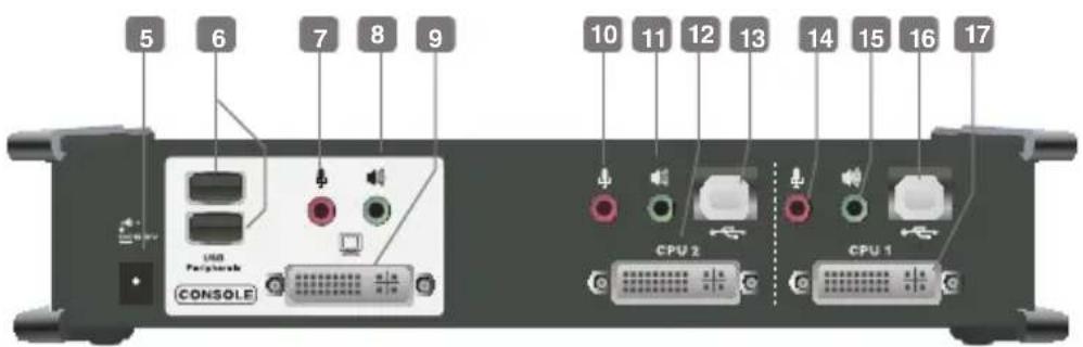 5 6 7 8 9 USB Peripheral CONSOLE 10 11 12 13 14 15 16 17 CPU 2 CPU 1