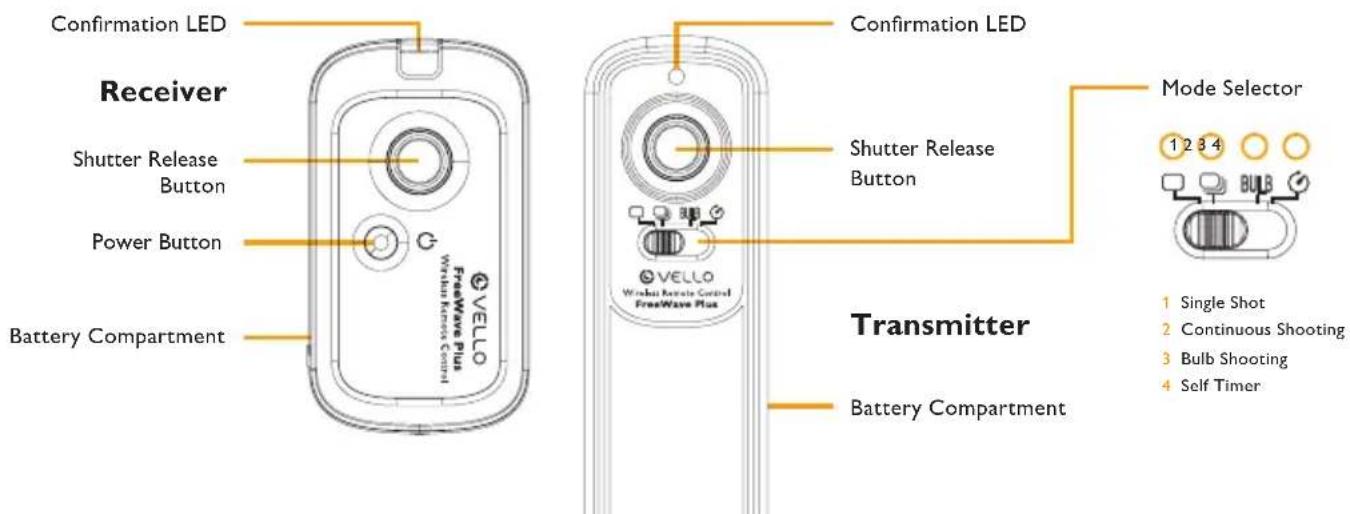 Confirmation LED Receiver Shutter Release Button Power Button Battery Compartment Confirmation LED Shutter Release Button Transmission Battery Compartment Mode Selector 1 2 3 4 1 Single Shot 2 Continuous Shooting 3 Bulb Shooting 4 Self Timer