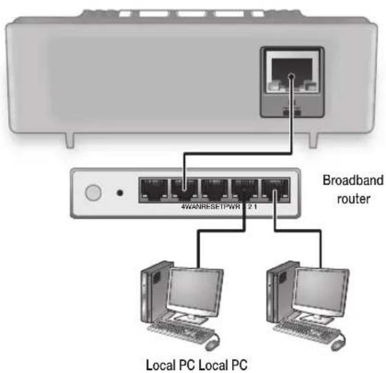 Broadband router 4WANRESETPWR 2.1 Local PC Local PC