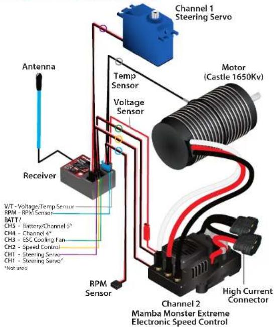 Channel 1 Steering Servo Motor (Castle 1650Kv) Temp Sensor Voltage Sensor Antenna Receiver V/T - Voltage/Temp Sensor RPM - RPM Sensor BATT / CH5 - Battery/Channel 5* CH4 - Channel 4* CH3 - ESC Cooling Fan CH2 - Speed Control CH1 - Steering Servo CH1 - Steering Servo' *Not used RPM Sensor Channel 2 Mamba Monster Extreme Electronic Speed Control High Current Connector