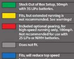 Stock Out of Box Setup, 50mph with 35 LIPo batteries. Fits, but extended running is not recommended. See warnings! Included optional gearing, for high-speed running only, 100mph. Not recommended for use with 25 LIPo or NIMH batteries. Does not fit. Fits, will reduce top speed but increase no time.