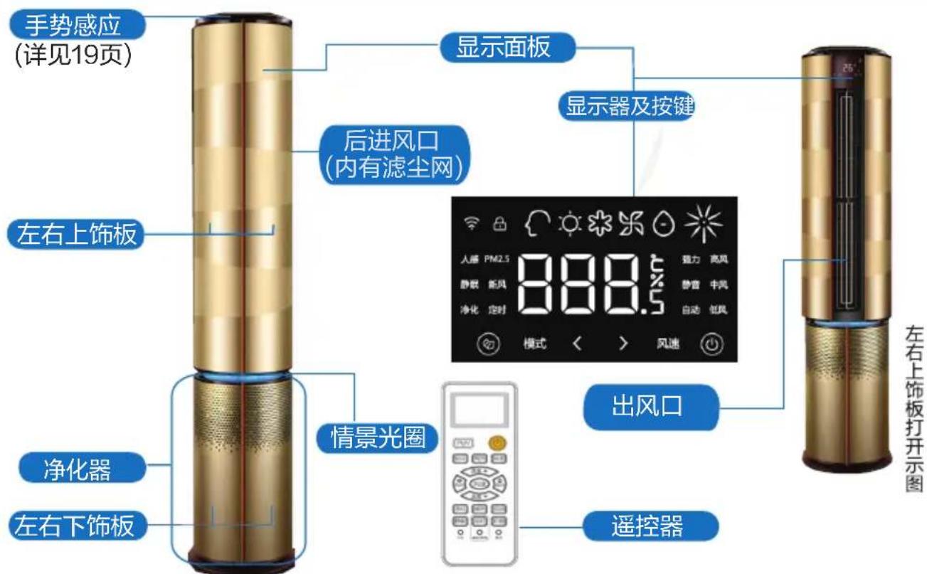 手势感应 (详见19页) 显示面板 显示器及按键 后进风口 (内有滤尘网) 左右上饰板 情景光圈 净化器 左右下饰板 出风口 遥控器 左右上饰板打开示图