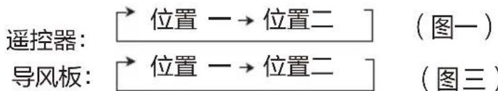 遥控器:→位置 →位置二 导风板:→位置 →位置二 (图一) (图三)