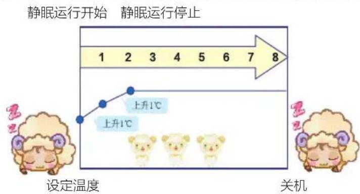 静眠运行开始 静眠运行停止 1 2 3 4 5 6 7 8 上升1℃ 上升1℃ 设定温度 关机