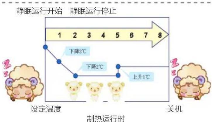 HAIER KFR-50LW/06BAA21AU1 - 运行方式 - 3