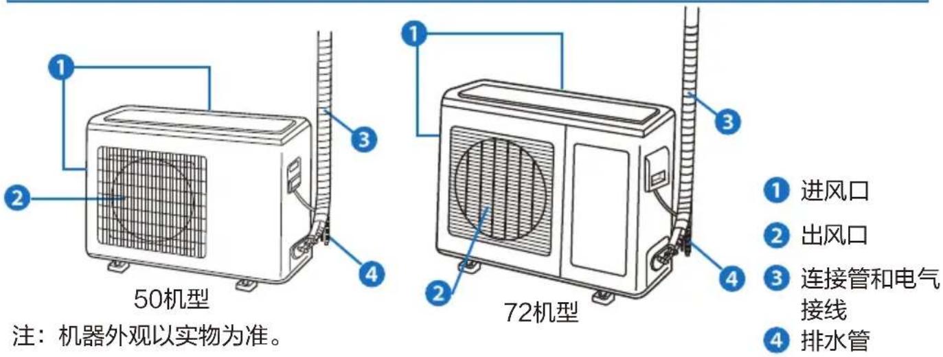 1 2 3 4 50机型 注:机器外观以实物为准。 1 2 3 4 72机型 ① 进风口 ② 出风口 ③ 连接管和电气接线 ④ 排水管