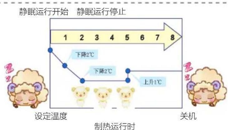 HAIER KFR-72LW/06BAA21AU1 - 运行方式 - 3