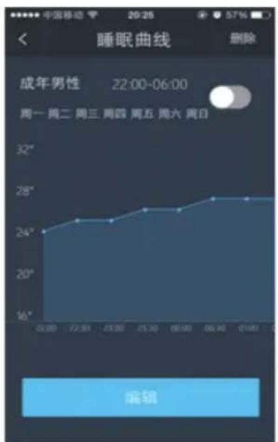 睡眠曲线 成年男性 22:00-06:00 周一 周二 周三 周四 周五 周六 周日 编辑