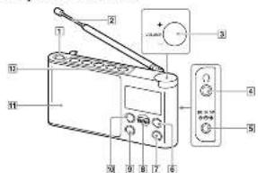 Diagram of a radio with labeled parts including antenna, control panel, and speaker interface