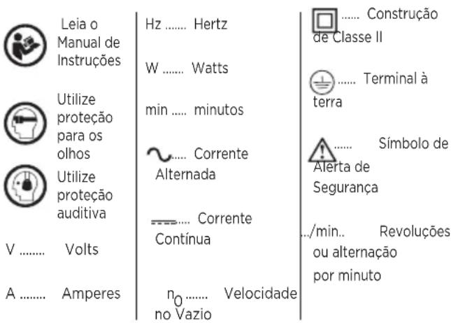 Leia o Manual de Instruções Hz ..... Hertz W ..... Watts Utilize proteção para os olhos min ..... minutos Utilize proteção auditiva ~..... Corrente Alternada ---- Corrente Continua A ..... Amperes n₀..... Velocidade no Vazio .... Construção de Classe II .... Terminal à terra ..... Símbolo de Alerta de Segurança ../min.. Revoluções ou alternação por minuto