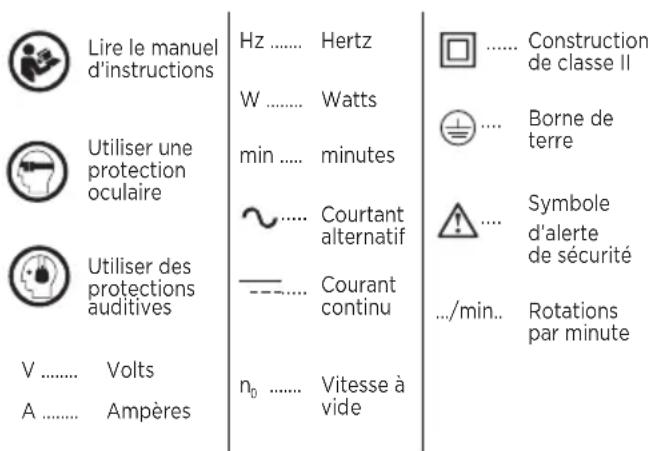 Lire le manuel d'instructions W ...... Watts min ...... minutes ~ .... Courtant alternatif -------- Courant continu V ...... Volts A ...... Ampères Hz ...... Hertz ...... Construction de classe II ± .... Borne de terre ⚠ ... Symbole d'alerte de sécurité .../min.. Rotations par minute n₀ ...... Vitesse à vide