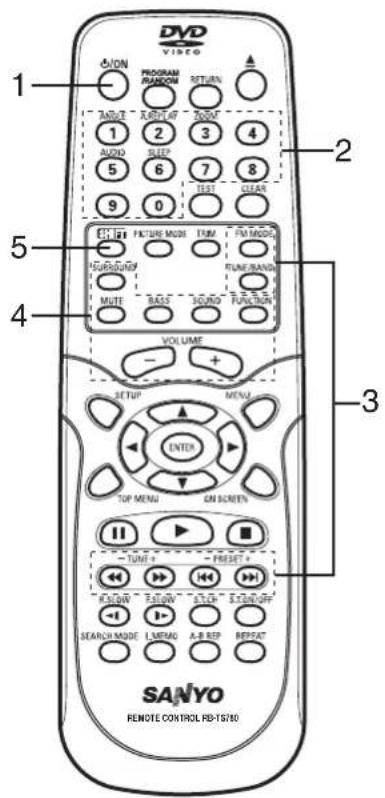 DVD VIDEO 1 ON PROGRAM RANDOM RETURN ▲ TANGLE RIGHT AVG 1 2 3 4 AUDIO SLEEP 5 6 7 8 TEST CLEAR 9 0 2 5 PIKTI PIKTI MODE TRUM F/M MODE HURU/RAY TUNE BANDA MUTE BASIL HANDO PULL/COUNT VOLUME - + 3 SETUP MENU ENTER TOP MENU ON SCREEN ■ TUNE + - PRESET + K/LOW R/LOW ST/CH- S/CH/D/FF- SEARCH MODE L/R/WAG A/B REP RESET SANYO REMOTE CONTROL RD-TS/TD