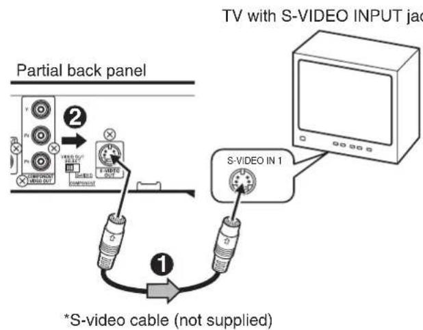 TV with S-VIDEO INPUT jac Partial back panel S-VIDEO IN 1 *S-video cable (not supplied)