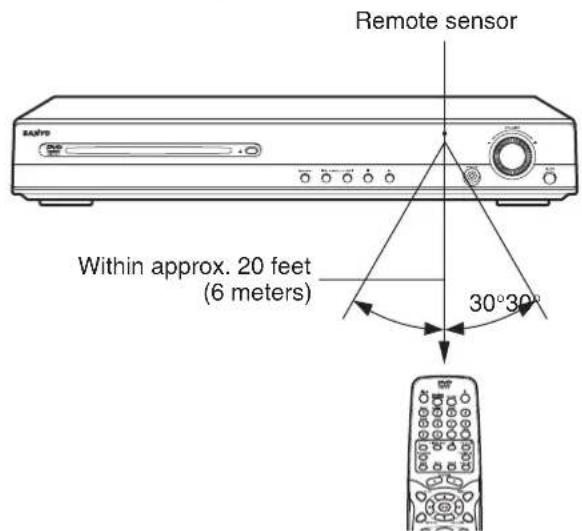Remote sensor Within approx. 20 feet (6 meters) 30°30°