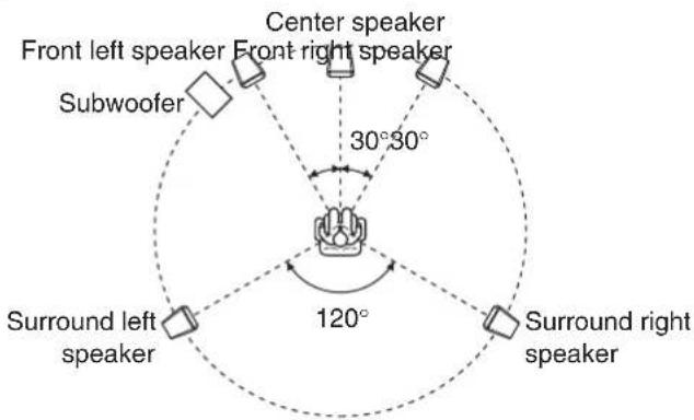 Front left speaker Front right speaker Subwoofer Center speaker 30°30° Surround left speaker 120° Surround right speaker