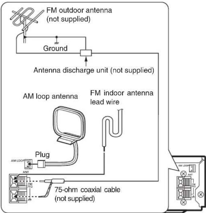 FM outdoor antenna (not supplied) Ground Antenna discharge unit (not supplied) AM loop antenna FM indoor antenna lead wire Plug AM LOOP ANT 75-ohm coaxial cable (not supplied)