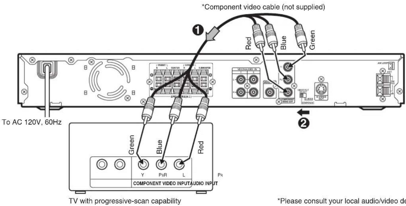 To AC 120V, 60Hz *Component video cable (not supplied) Green Red Blue Green AW LOOP ANT L P5R L COMPONENT VIDEO INPUT AUDIO INPUT Y P8R L PR COMPONENT VIDEO INPUT AUDIO INPUT TV with progressive-scan capability *Please consult your local audio/video de