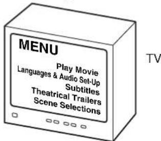 MENU Play Movie Languages & Audio Set-Up Subtitles Theatrical Trailers Scene Selections
