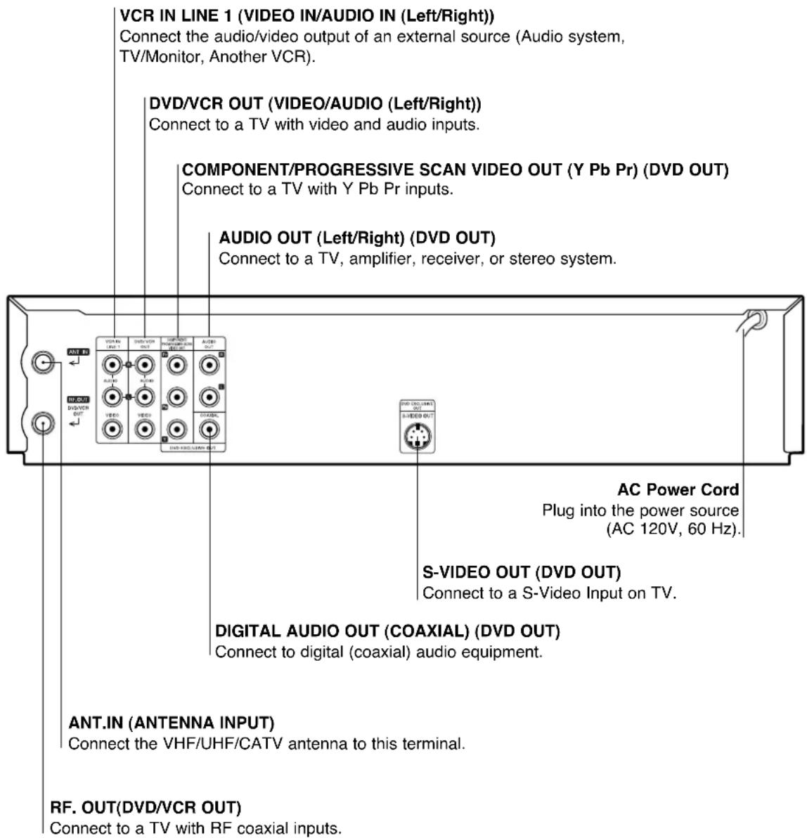 VCR IN LINE 1 (VIDEO IN/AUDIO IN (Left/Right)) Connect the audio/video output of an external source (Audio system, TV/Monitor, Another VCR). DVD/VCR OUT (VIDEO/AUDIO (Left/Right)) Connect to a TV with video and audio inputs. COMPONENT/PROGRESSIVE SCAN VIDEO OUT (Y Pb Pr) (DVD OUT) Connect to a TV with Y Pb Pr inputs. AUDIO OUT (Left/Right) (DVD OUT) Connect to a TV, amplifier, receiver, or stereo system. AC Power Cord Plug into the power source (AC 120V, 60 Hz). S-VIDEO OUT (DVD OUT) Connect to a S-Video Input on TV. DIGITAL AUDIO OUT (COAXIAL) (DVD OUT) Connect to digital (coaxial) audio equipment. ANT.IN (ANTENNA INPUT) Connect the VHF/UHF/CATV antenna to this terminal. RF. OUT(DVD/VCR OUT) Connect to a TV with RF coaxial inputs.