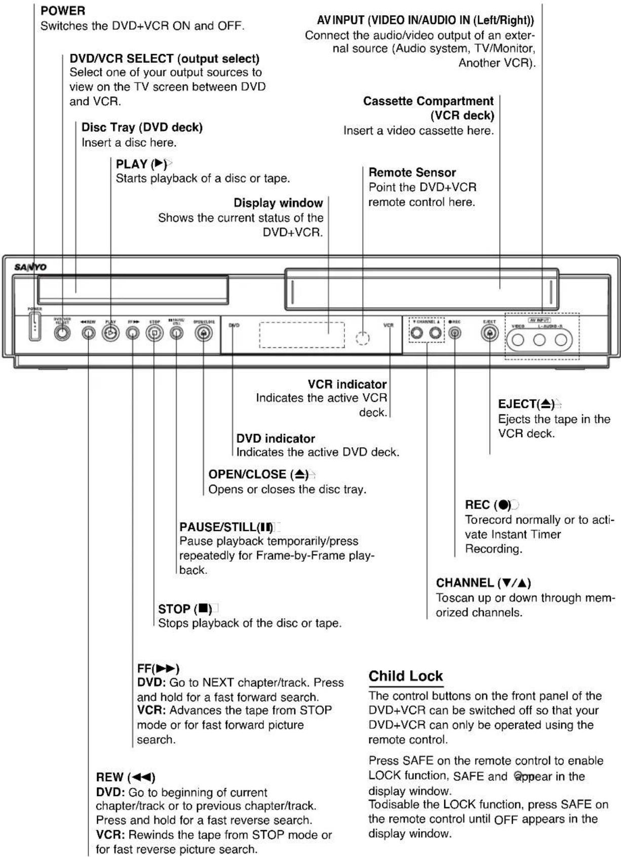 POWER Switches the DVD+VCR ON and OFF. DVD/VCR SELECT (output select) Select one of your output sources to view on the TV screen between DVD and VCR. Disc Tray (DVD deck) Insert a disc here. PLAY (▶) Starts playback of a disc or tape. Display window Shows the current status of the DVD+VCR. SANYO AV INPUT (VIDEO IN/AUDIO IN (Left/Right)) Connect the audio/video output of an external source (Audio system, TV/Monitor, Another VCR). Cassette Compartment (VCR deck) Insert a video cassette here. Remote Sensor Point the DVD+VCR remote control here. VCR indicator Indicates the active VCR deck. DVD indicator Indicates the active DVD deck. OPEN/CLOSE (▲) Opens or closes the disc tray. PAUSE/STILL(■) Pause playback temporarily/press repeatedly for Frame-by-Frame play-back. STOP (■) Stops playback of the disc or tape. FF(▶▶) DVD: Go to NEXT chapter/track. Press and hold for a fast forward search. VCR: Advances the tape from STOP mode or for fast forward picture search. Child Lock The control buttons on the front panel of the DVD+VCR can be switched off so that your DVD+VCR can only be operated using the remote control. Press SAFE on the remote control to enable LOCK function, SAFE and appear in the display window. Todisable the LOCK function, press SAFE on the remote control until OFF appears in the display window.
